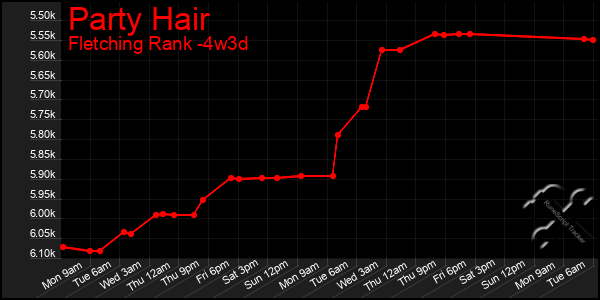Last 31 Days Graph of Party Hair