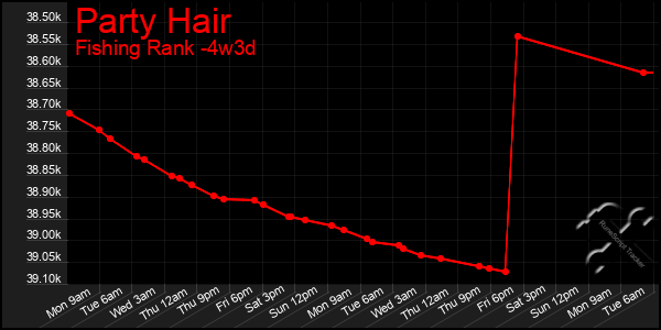 Last 31 Days Graph of Party Hair