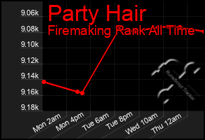 Total Graph of Party Hair
