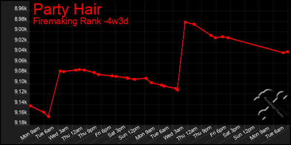 Last 31 Days Graph of Party Hair