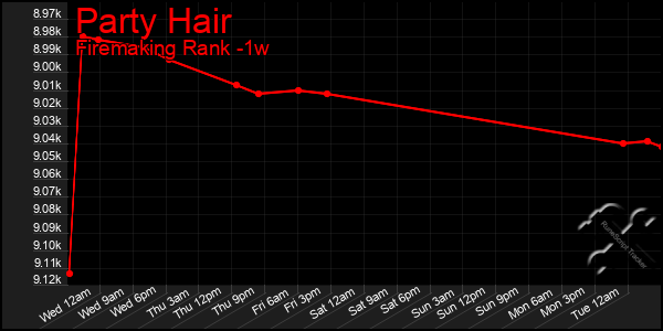 Last 7 Days Graph of Party Hair