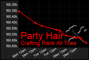 Total Graph of Party Hair