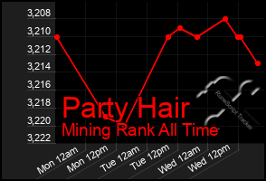 Total Graph of Party Hair