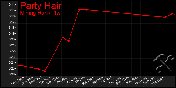 Last 7 Days Graph of Party Hair