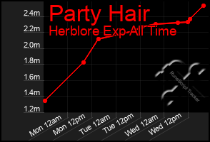 Total Graph of Party Hair