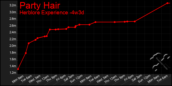 Last 31 Days Graph of Party Hair