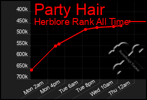 Total Graph of Party Hair