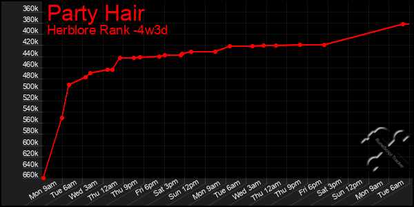 Last 31 Days Graph of Party Hair