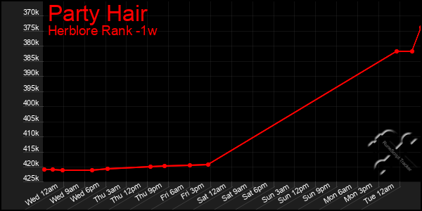 Last 7 Days Graph of Party Hair