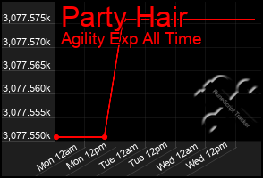 Total Graph of Party Hair