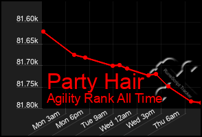 Total Graph of Party Hair