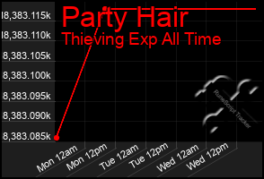 Total Graph of Party Hair