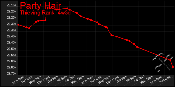 Last 31 Days Graph of Party Hair