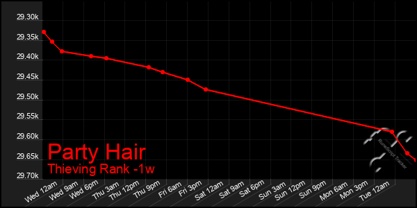 Last 7 Days Graph of Party Hair