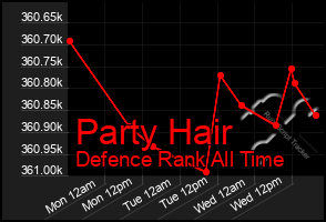 Total Graph of Party Hair