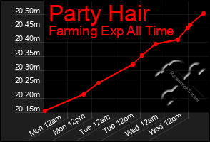 Total Graph of Party Hair