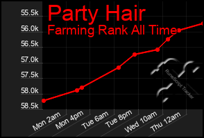 Total Graph of Party Hair
