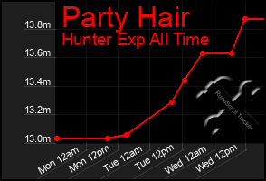 Total Graph of Party Hair