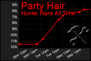 Total Graph of Party Hair