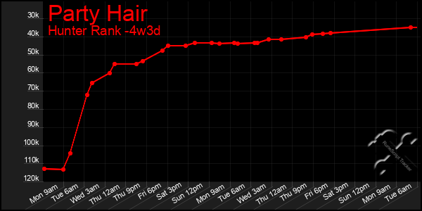 Last 31 Days Graph of Party Hair