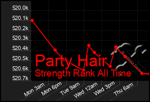 Total Graph of Party Hair