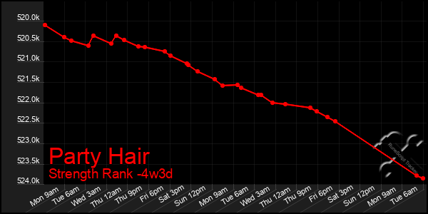 Last 31 Days Graph of Party Hair