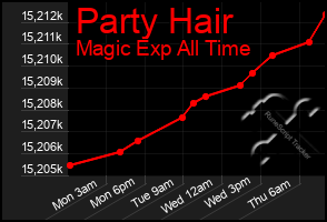 Total Graph of Party Hair