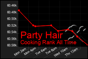 Total Graph of Party Hair