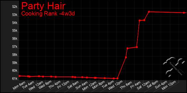 Last 31 Days Graph of Party Hair
