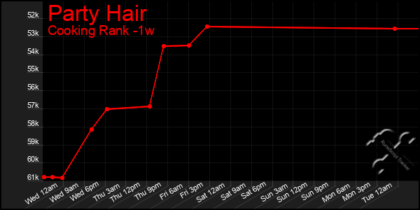 Last 7 Days Graph of Party Hair