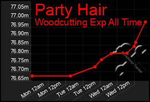 Total Graph of Party Hair