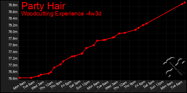 Last 31 Days Graph of Party Hair