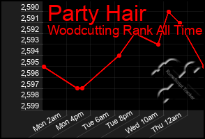 Total Graph of Party Hair