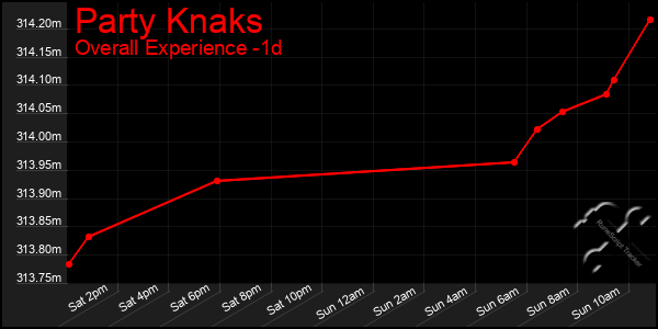 Last 24 Hours Graph of Party Knaks