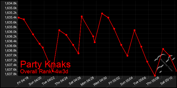 Last 31 Days Graph of Party Knaks