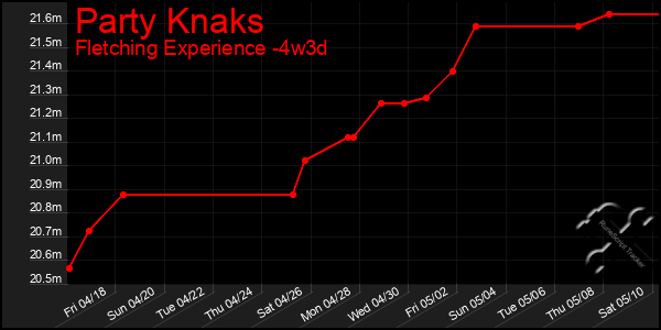 Last 31 Days Graph of Party Knaks