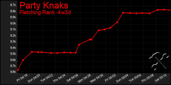Last 31 Days Graph of Party Knaks