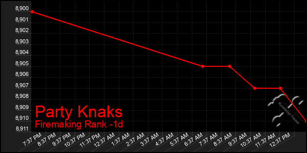 Last 24 Hours Graph of Party Knaks