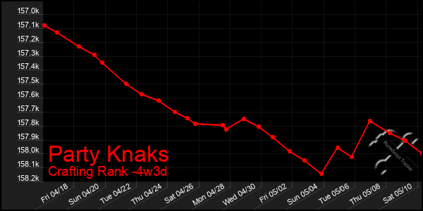 Last 31 Days Graph of Party Knaks