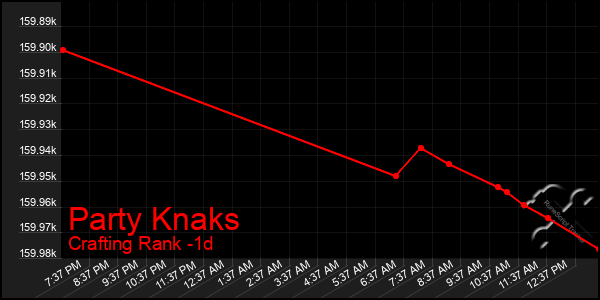 Last 24 Hours Graph of Party Knaks