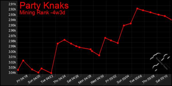 Last 31 Days Graph of Party Knaks