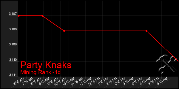 Last 24 Hours Graph of Party Knaks
