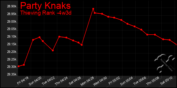 Last 31 Days Graph of Party Knaks