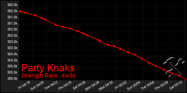 Last 31 Days Graph of Party Knaks