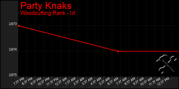 Last 24 Hours Graph of Party Knaks
