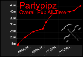 Total Graph of Partypipz