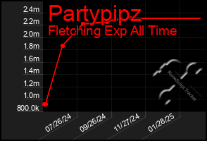 Total Graph of Partypipz