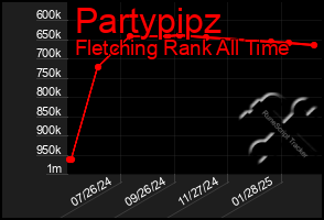 Total Graph of Partypipz