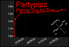 Total Graph of Partypipz