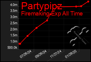 Total Graph of Partypipz